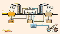 Distillery with a wash still and a spirit still Distillery with a wash still and a spirit still