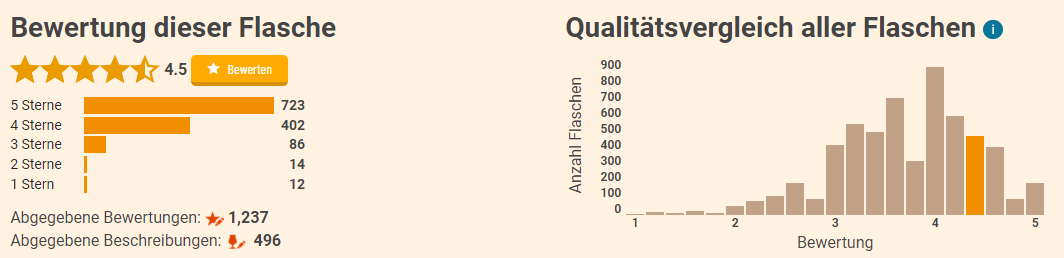 Average user reviews of Lagavulin 16 in our database